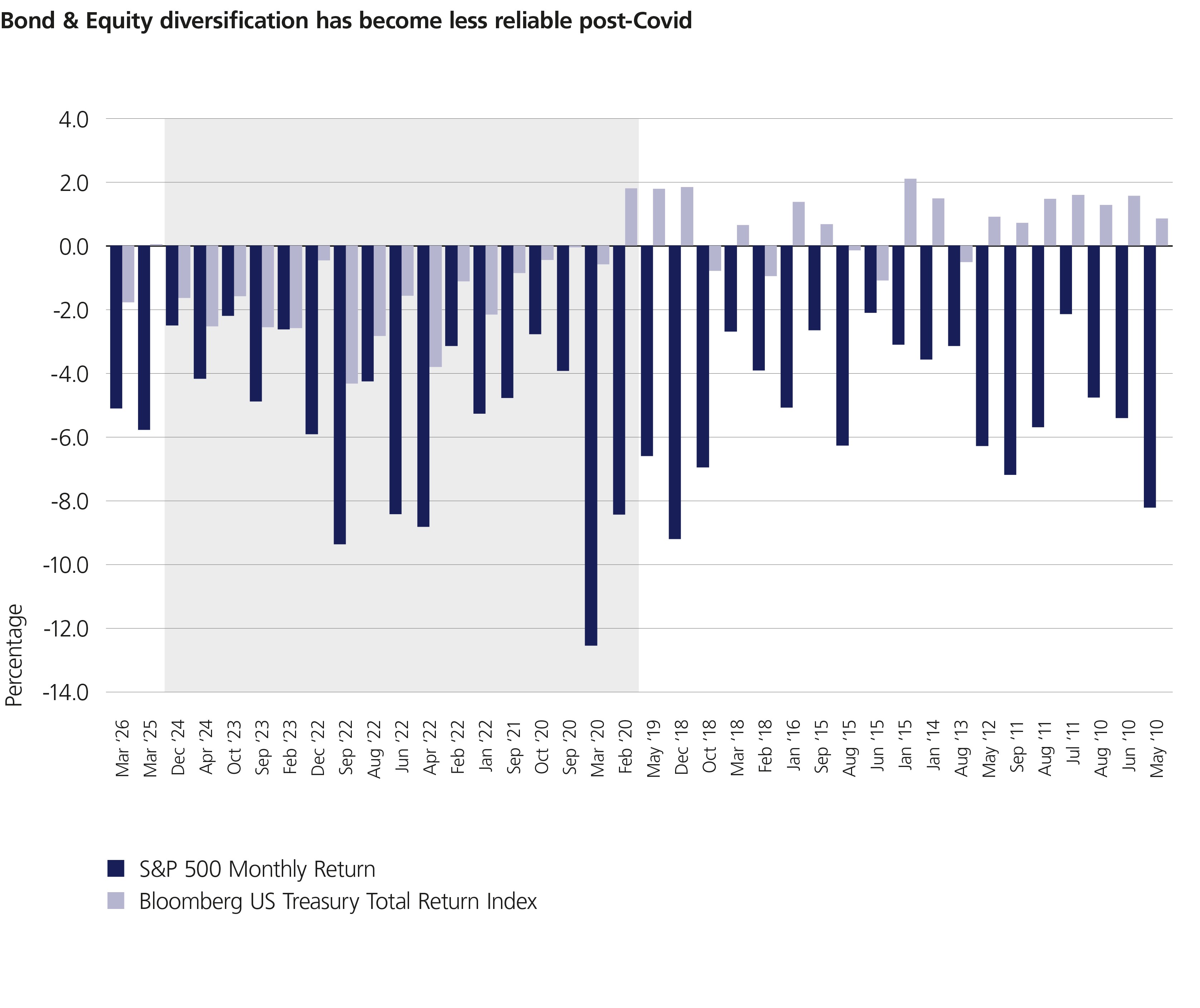 Bond and equity post covid