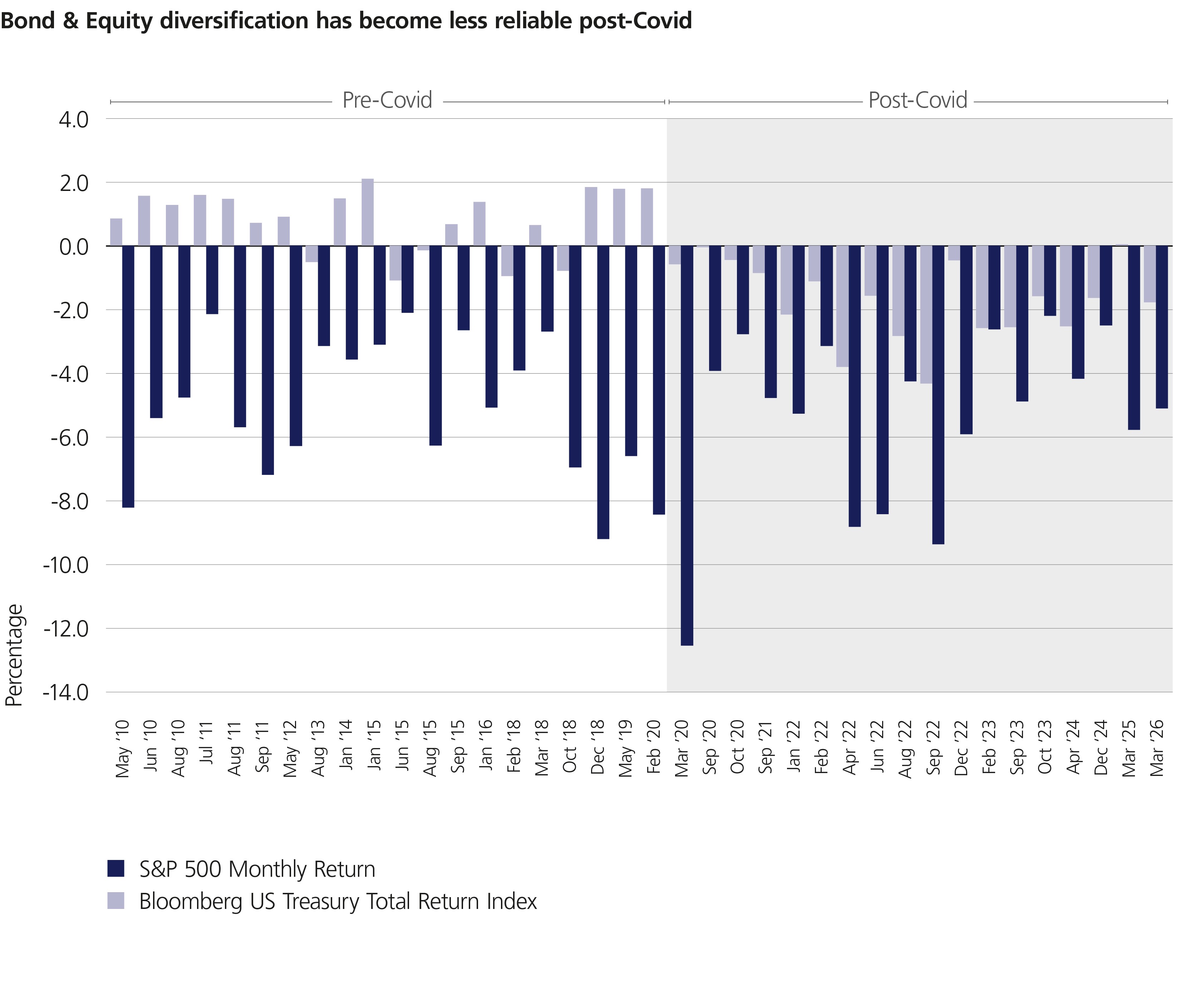 Bond and equity post covid
