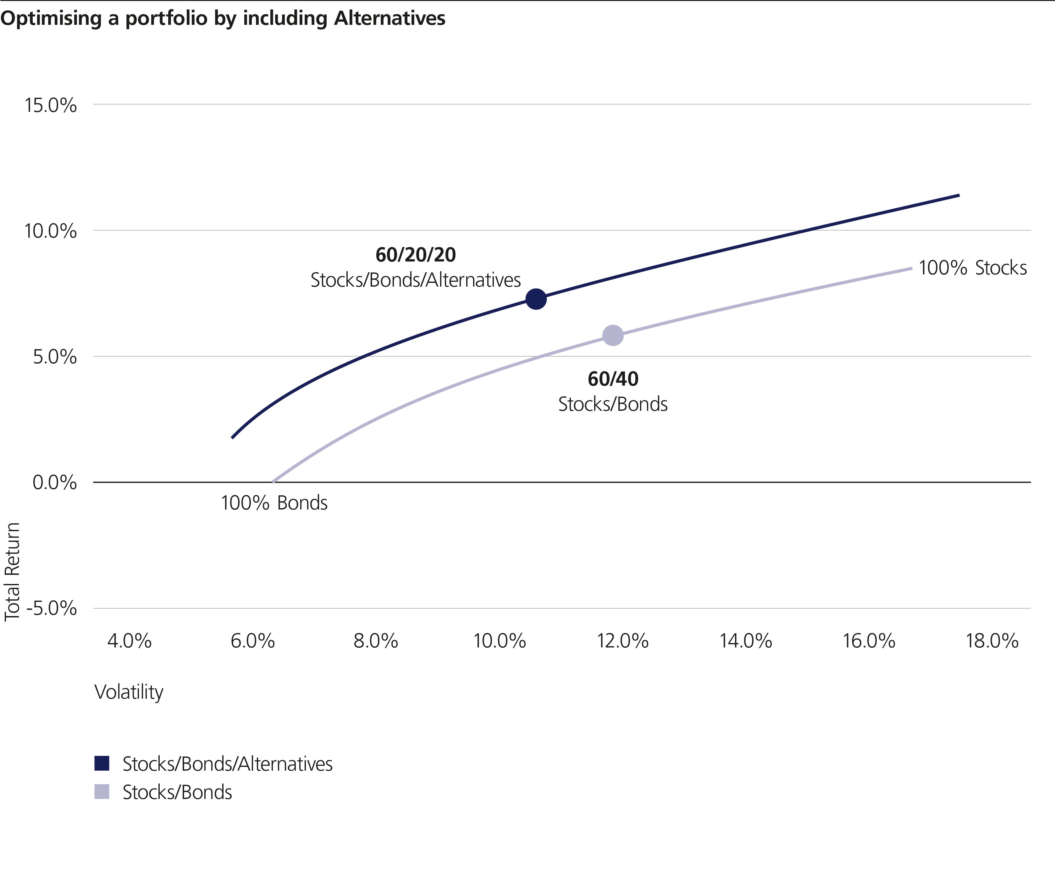 Optiming a portfolio