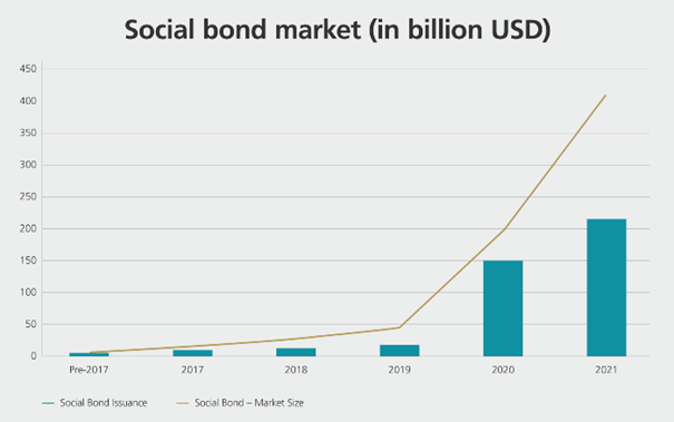Social bond market