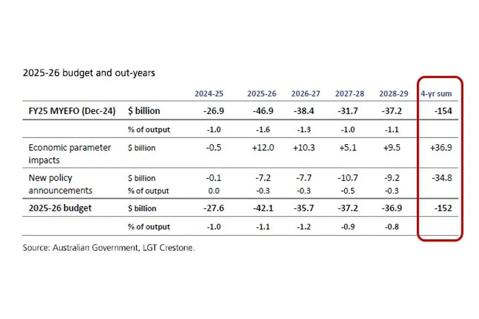 Table showing Australia’s 2025-26 budget and projections, highlighting ongoing deficits and few savings, with a cumulative four-year budget deficit of $-154 billion and modest positive economic parameter impacts.