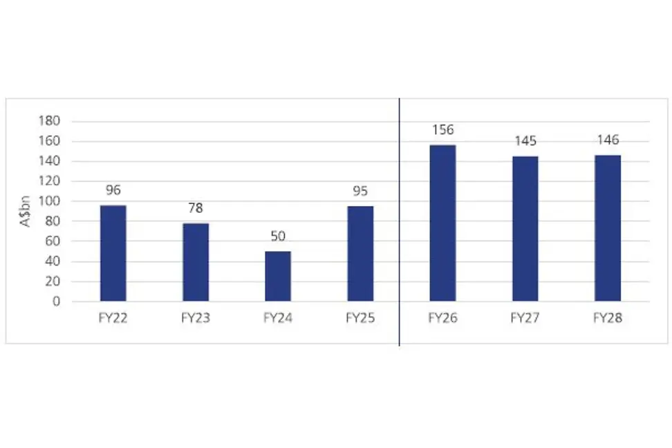 Bar chart showing gross issuance of Australian government bonds, rising from $50 billion in FY24 to peaks above $145 billion in FY26, FY27, and FY28, indicating increasing government borrowing needs.
