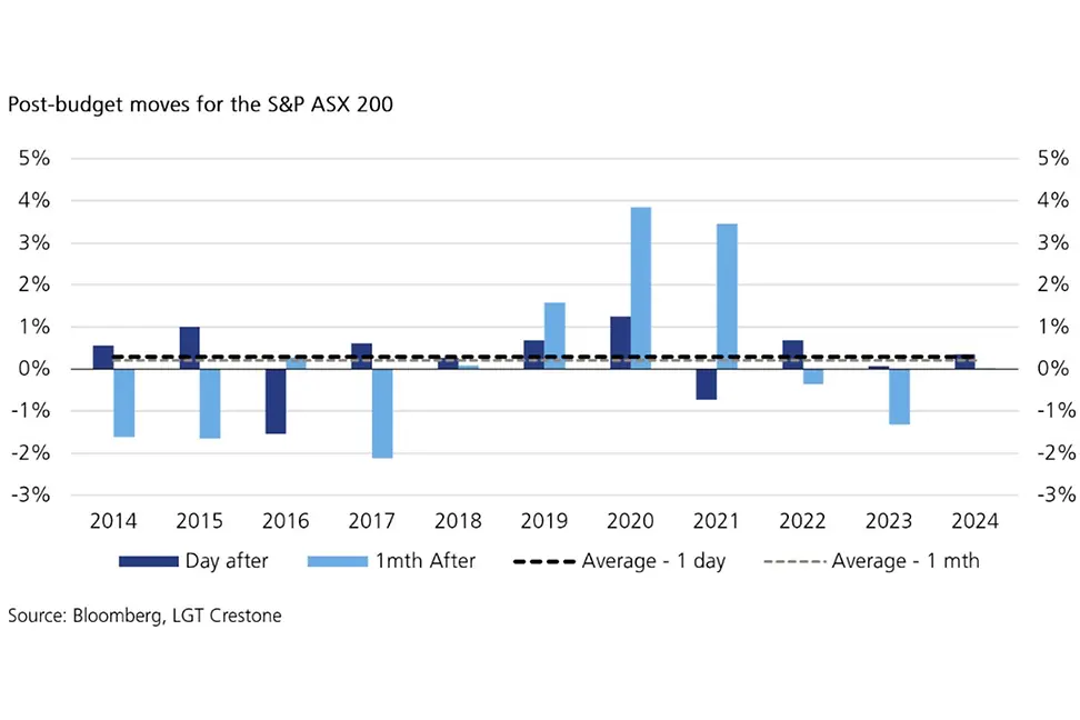 Bar chart showing S&P ASX 200 performance the day and one month after each Australian federal budget from 2014–2024, highlighting frequent negative one-month returns in most years.
