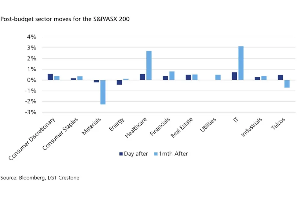 Bar chart showing S&P/ASX 200 sector performance after the Australian budget, with most sectors having modest moves, while healthcare and IT show positive gains and materials and telcos see declines one month after.