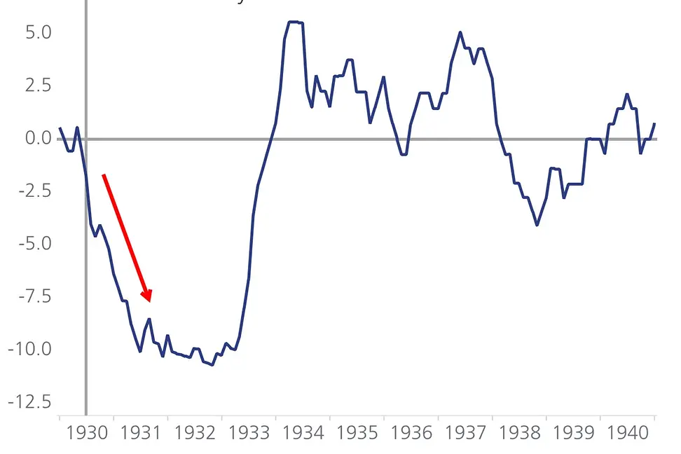 Line chart showing a sharp decline into negative territory around 1930-1932, illustrating how tariffs historically caused deflation by reducing demand and economic activity.