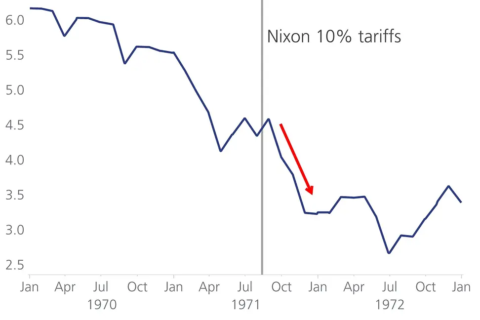Line chart showing a sharp decline after Nixon’s 10% tariffs were introduced in late 1971, illustrating a notable drop in economic activity following the policy change.