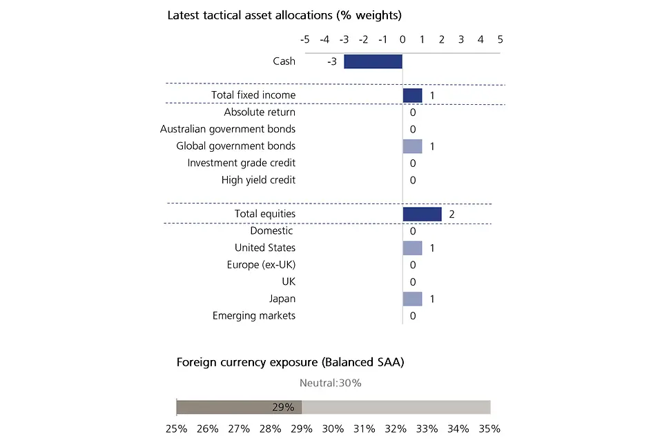 Bar chart of tactical asset allocation in April 2025, showing overweight positions in total equities, total fixed income, global bonds, United States, and Japan, with a strong underweight in cash, and neutral exposure to foreign currencies.