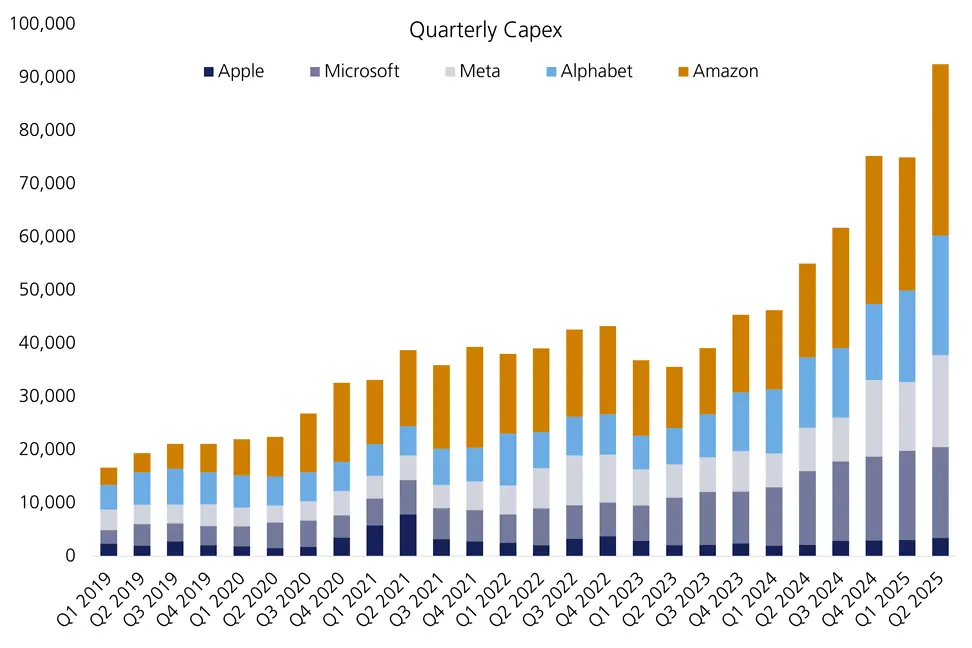 Quarterly capex chart