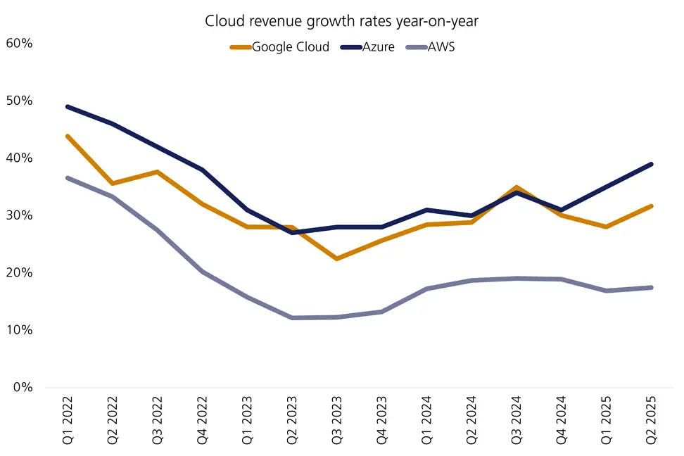 Cloud growth chart