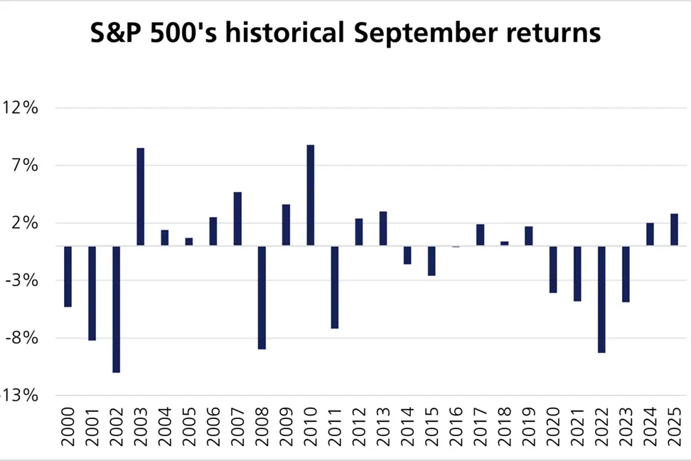 S&P 500's historical September returns