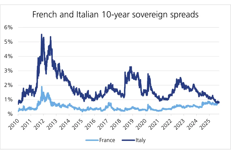 French and italian 10-year sovereign spreads