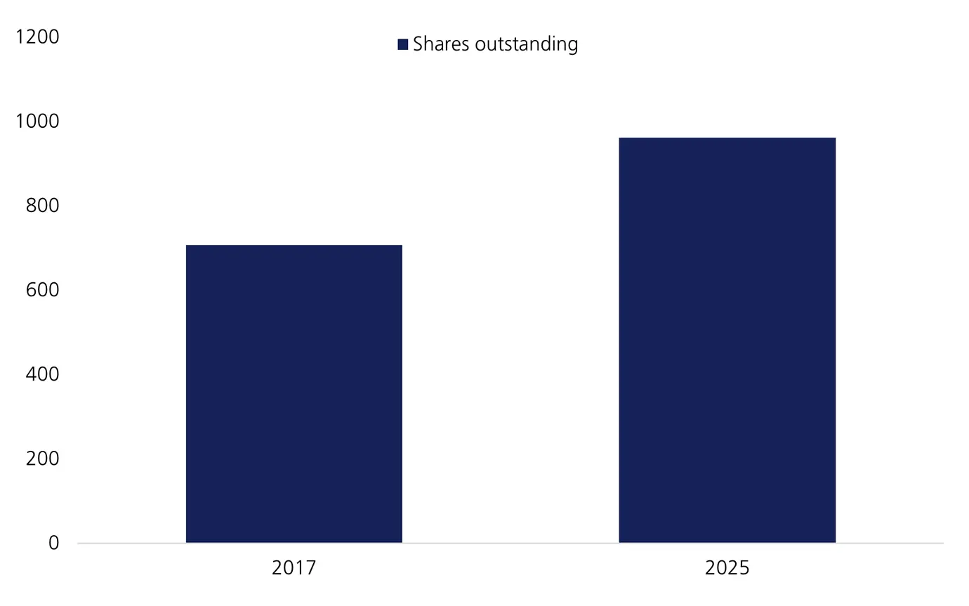24102025 Salesforces outstanding shares_V2