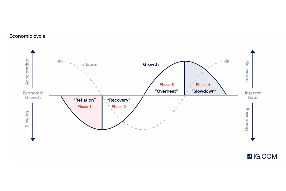 Economic cycle diagram showing the different stations of inflation