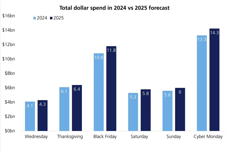 Dollar spend-Source_Adobe 2025 Holiday Shopping Trends
