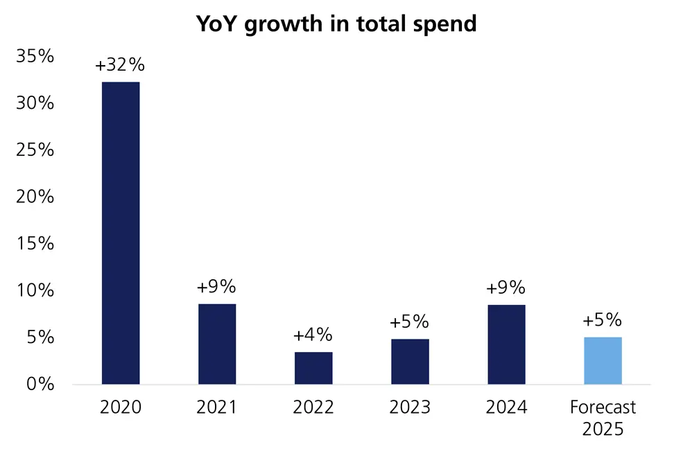 YoY-Source_Adobe 2025 Holiday Shopping Trends