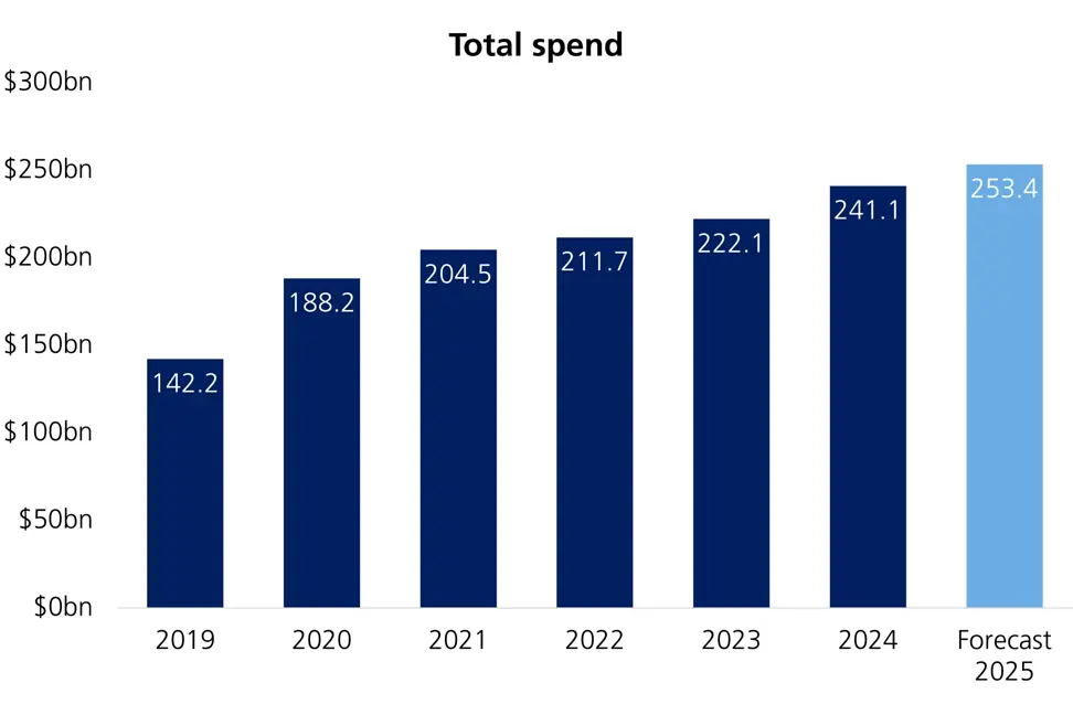 Total spend-Source_Adobe 2025 Holiday Shopping Trends