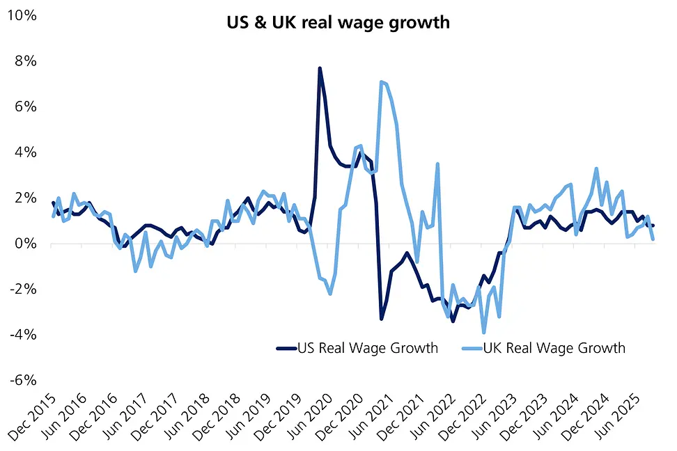 US & UK real wage growth