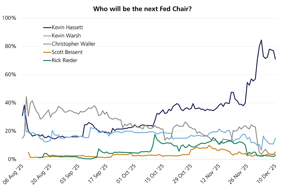 Who will be the next fed chair graph