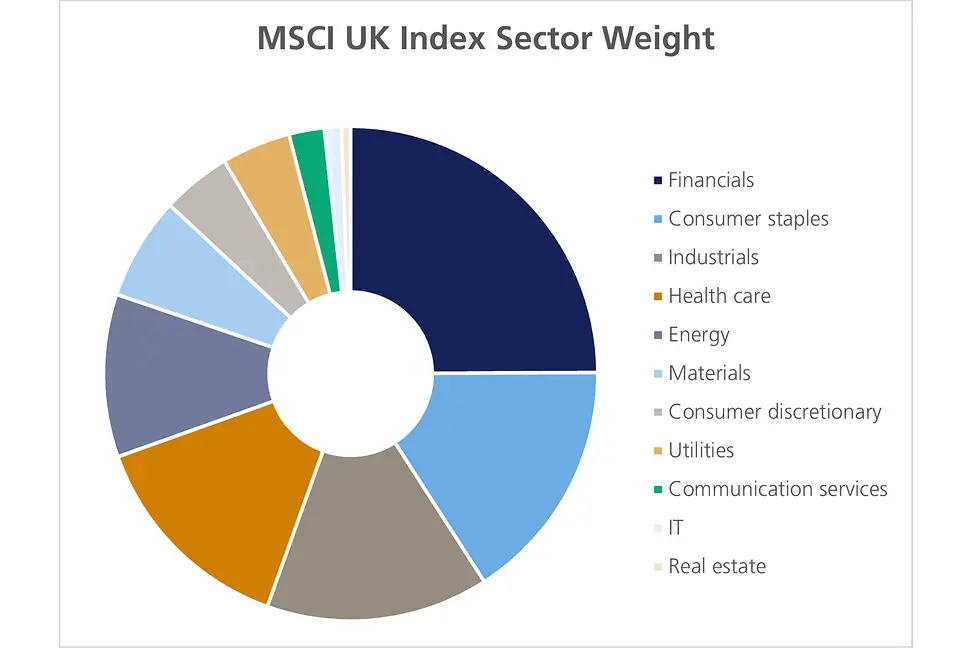 MSCI chart