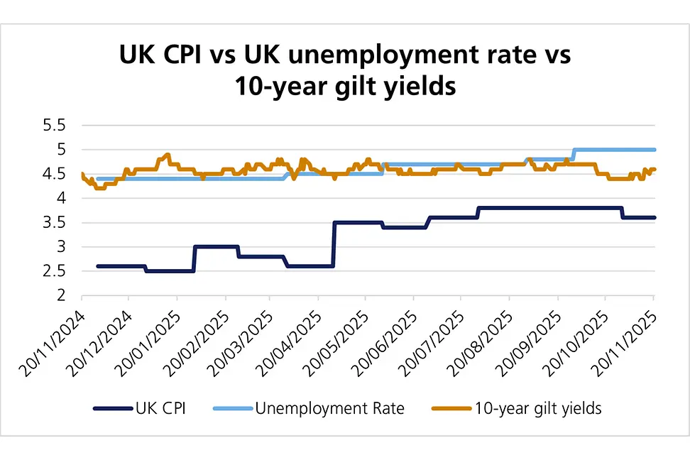 UK CPI chart