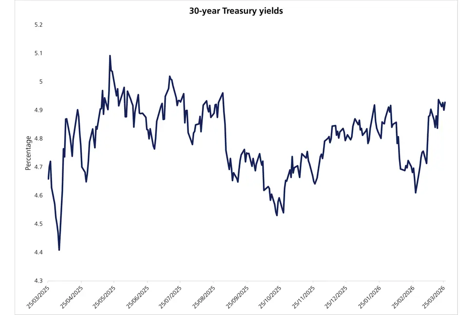 30Y treasure yields chart_Bloomberg_V3