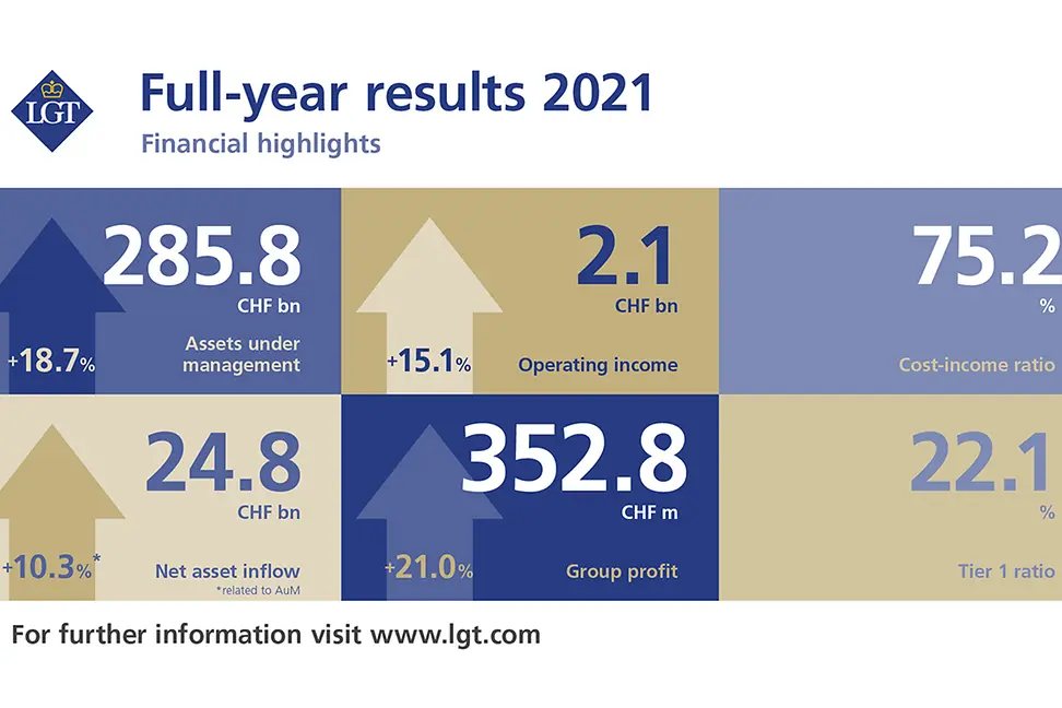 Financial Results 2021