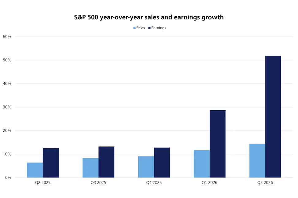 S&P 500 yoy sales