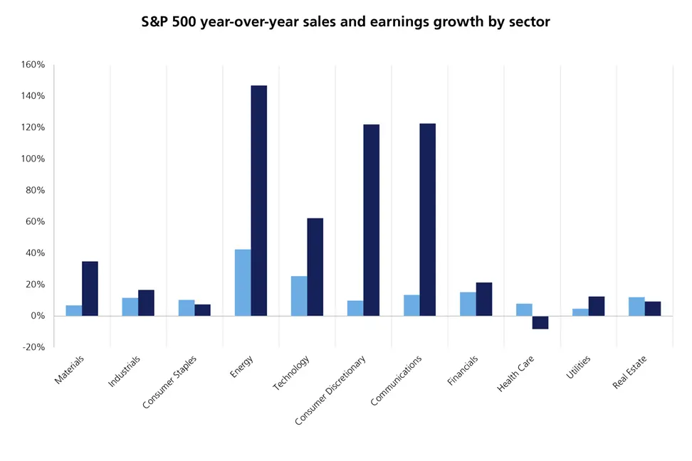 S&P 500 by sector