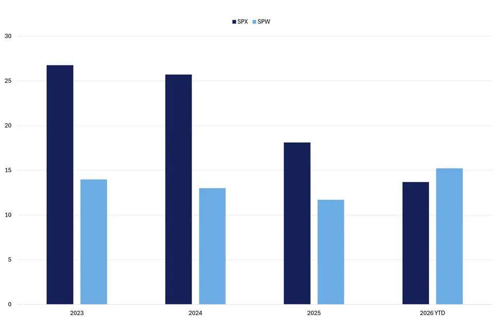 SPX and SPW