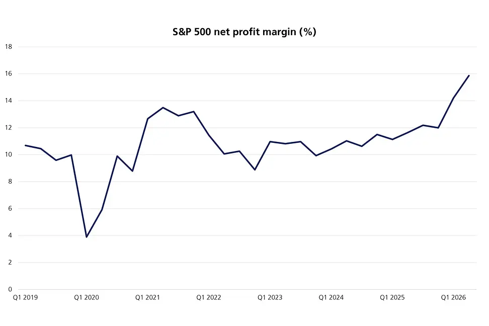 S&P 500 net profit margin