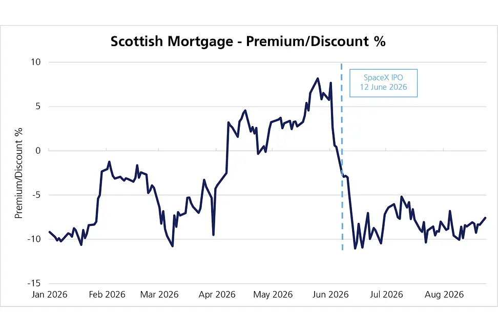 Scottish mortgage chart