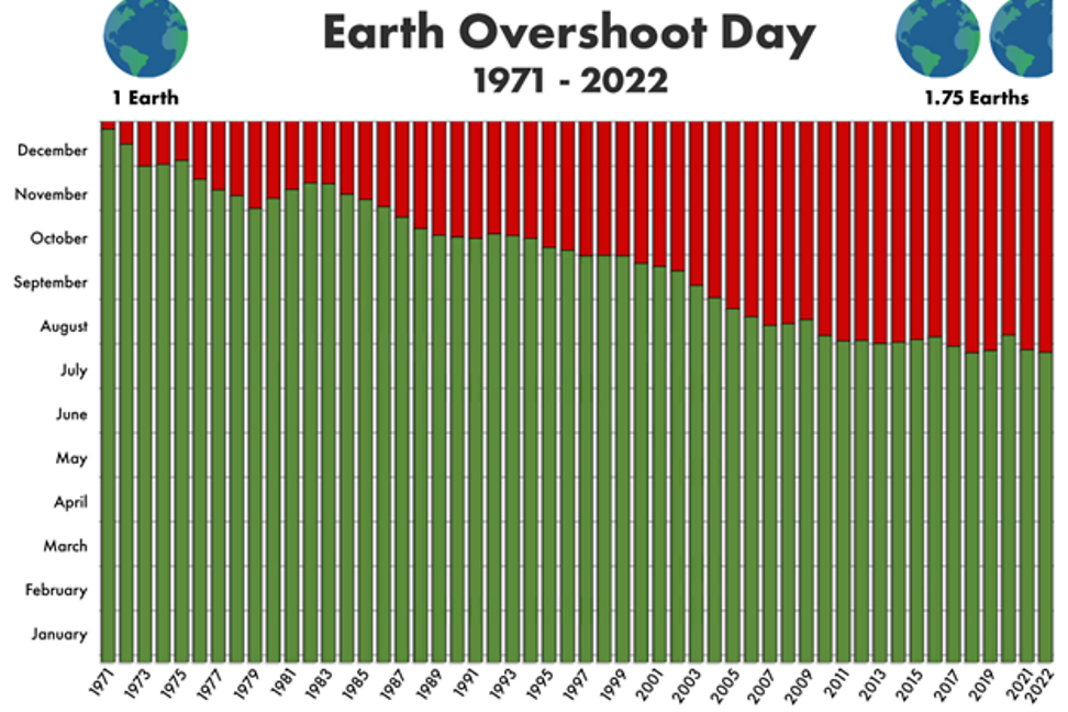 World-Overshoot-Day